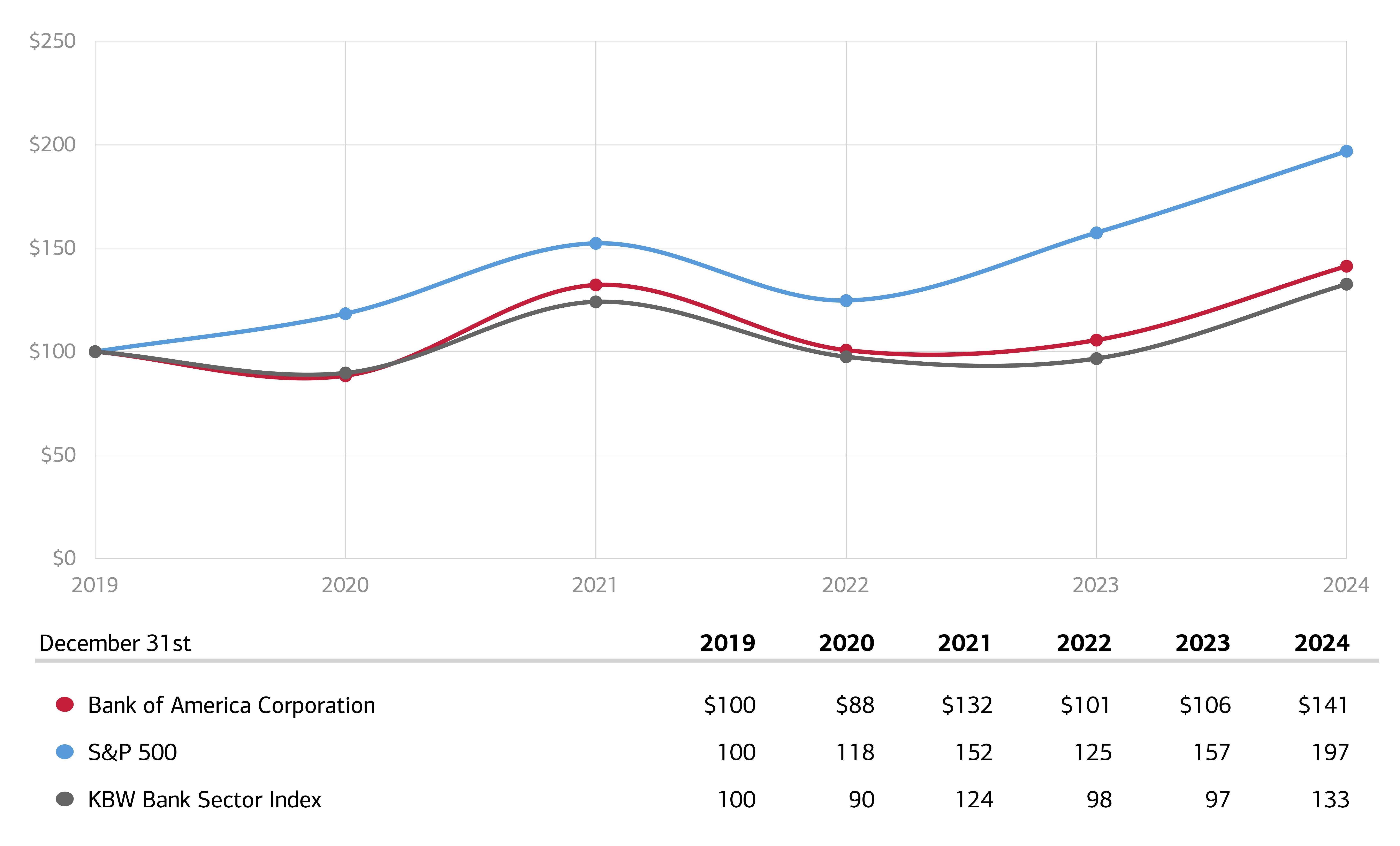 The chart shows total cumulative shareholder return from 2019 to 2024. If you invested $100 on 12/31/2019, on 12/31/24 you would have $141, $197, and $133 for Bank of America Corporation, S&P 500, and KBW Bank Sector Index, respectively.